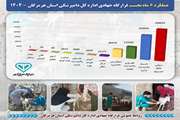 عملکرد شش ماهه نخست قرارگاه جهادی دامپزشکی استان هرمزگان در سال ۱۴۰۴