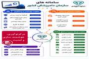 نقشه جامع سامانه‌های هوشمند سازمان دامپزشکی کشور